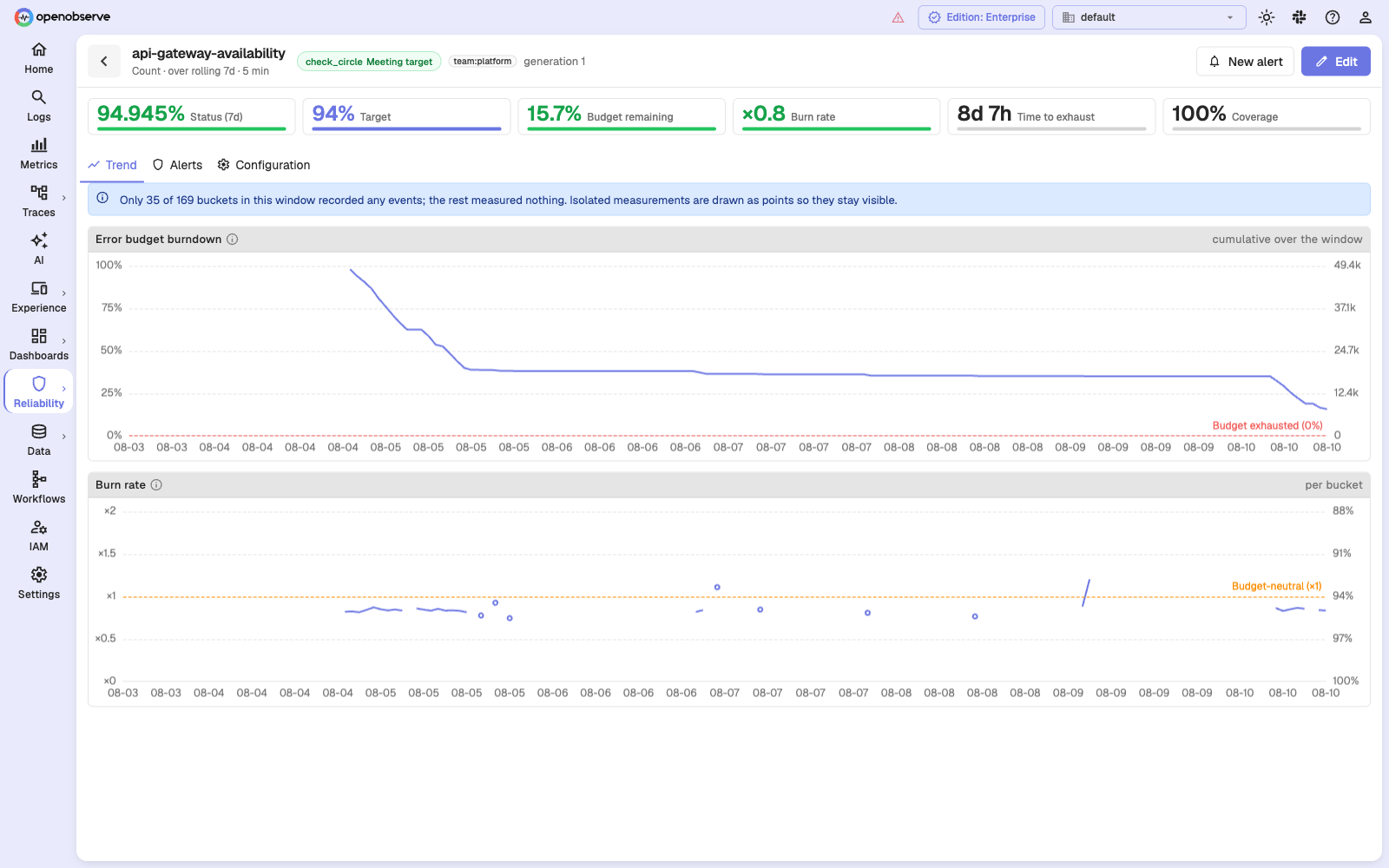 SLO detail page with status tiles and the error budget burndown and burn rate charts