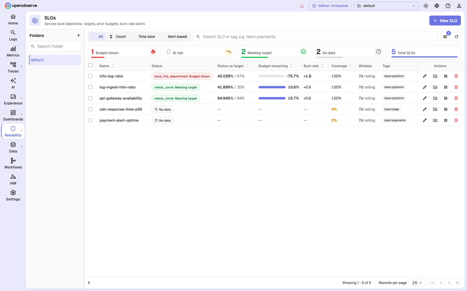 SLO list page showing status, budget remaining, burn rate, coverage, and window for each SLO